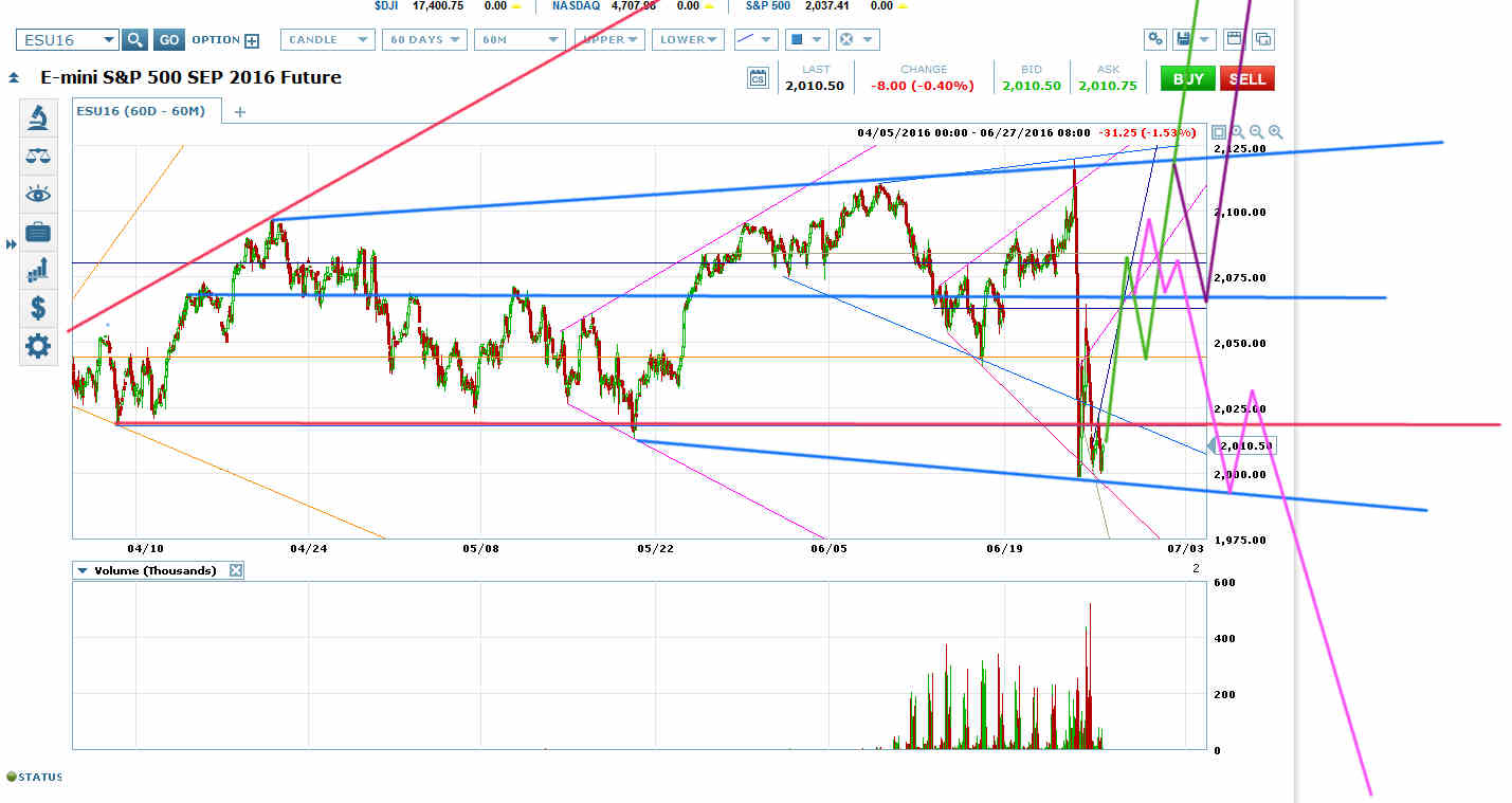 E-mini S&P 500 Chart 2