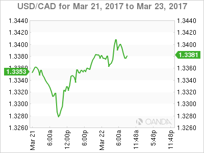 USD/CAD March 21-23 Chart