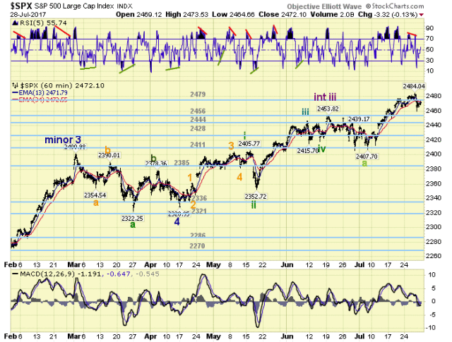 SPX 60 Min Chart