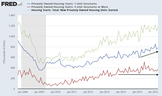 Housing Starts: 1 Unit:5+ Unit Structures:Total 2008-2016