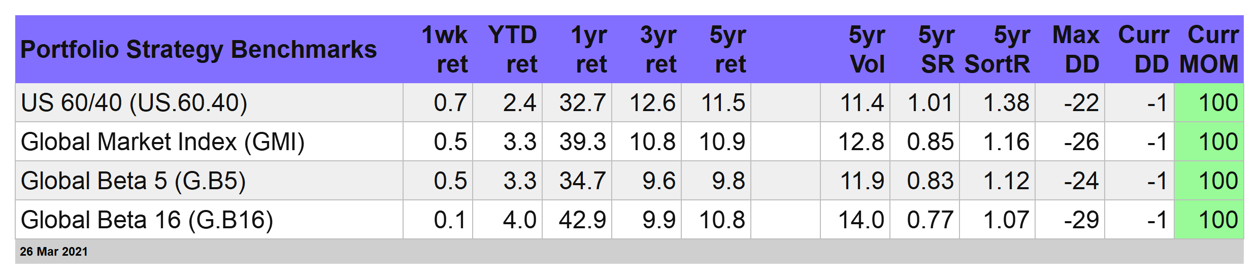 Portfolio Strategy Benchmarks