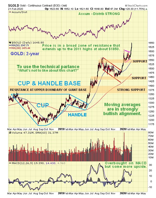 Gold Daily Chart