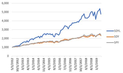 Growth Of $1,000 For SDYL, SDY And SPY Since