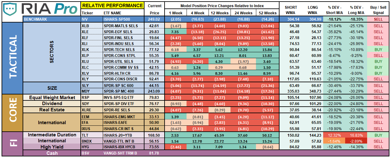 ETF Sector Rotation Model