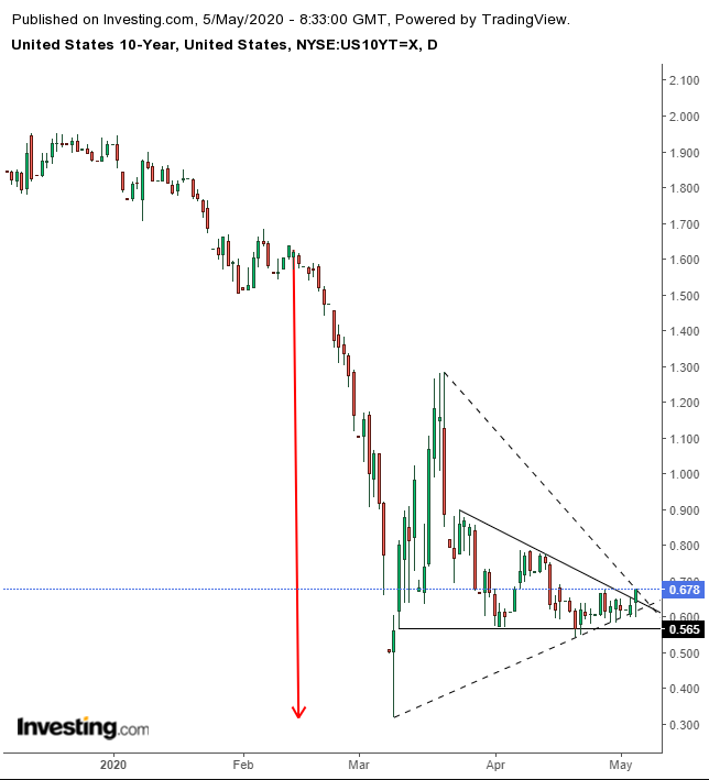 UST 10Y Daily