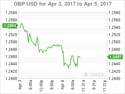 GBP/USD For Apr 3-5, 2017