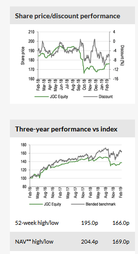 Share Price Discount Performance