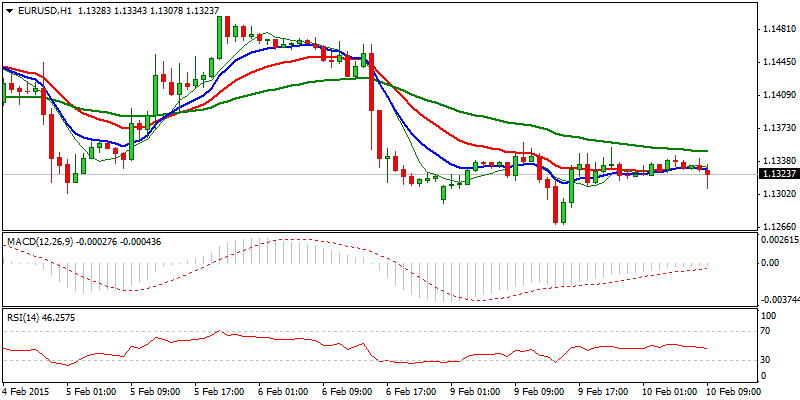 EUR/USD Hourly Chart