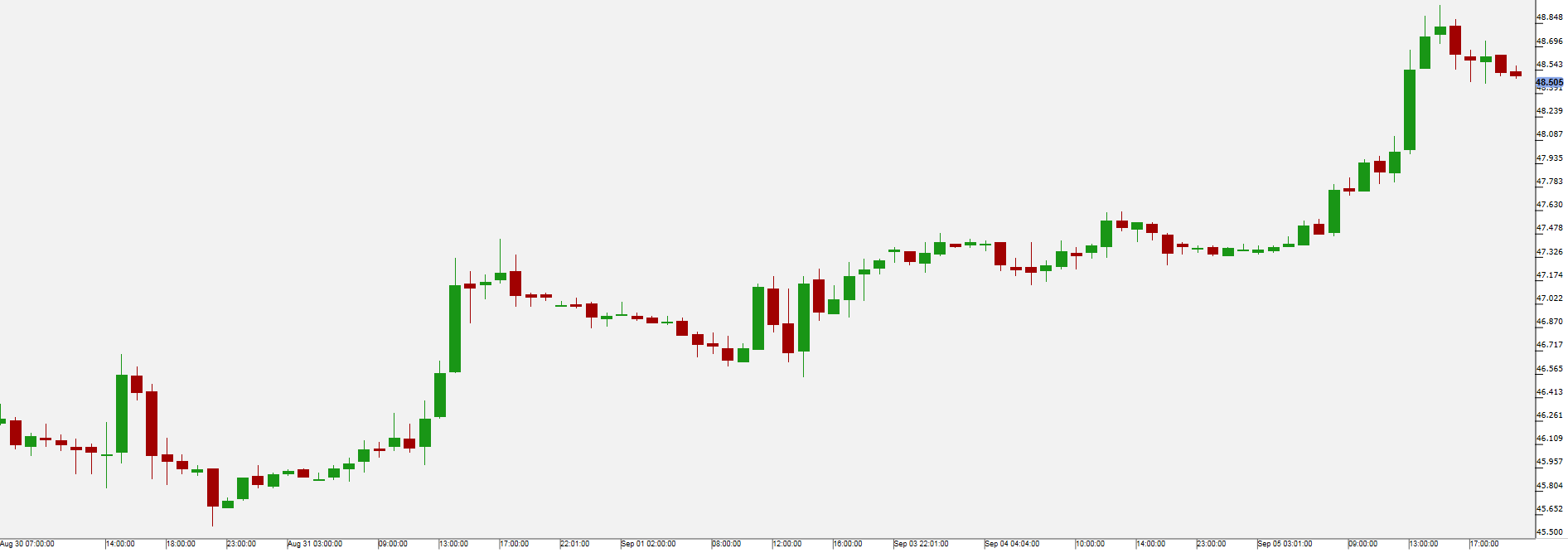 WTI Oil Chart