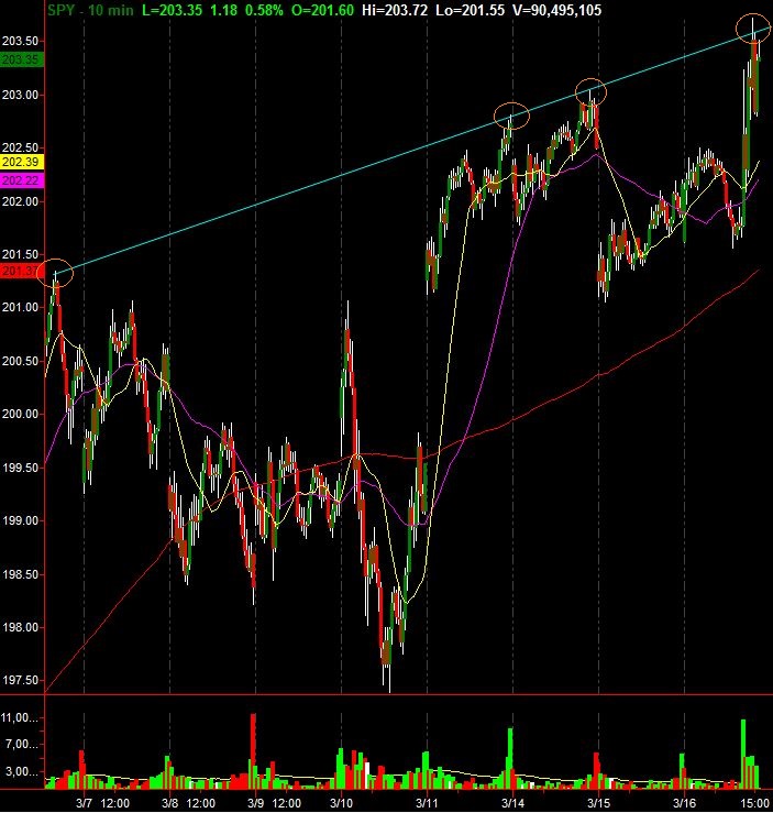 SPDR S&P 500