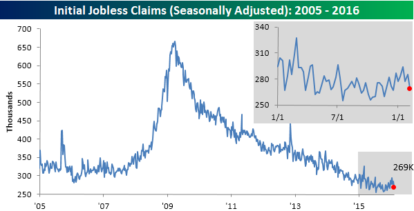 Initial Jobless Claims 2005-2016