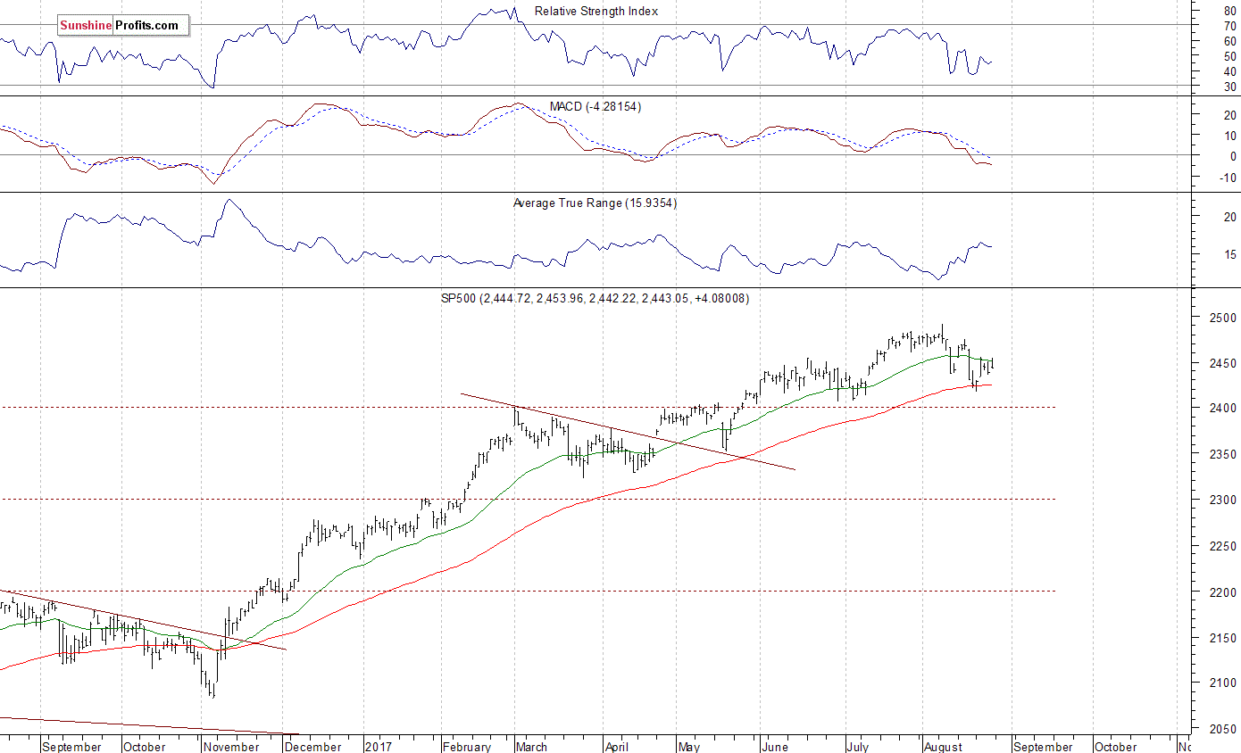 SP 500 Chart