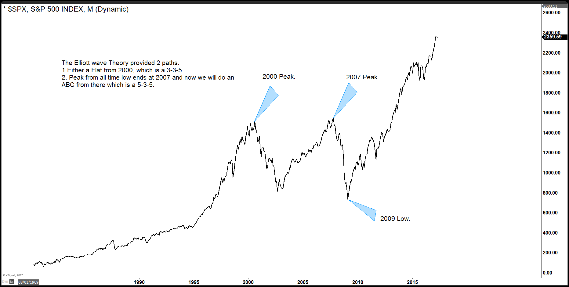 S&P 500 Monthly Chart