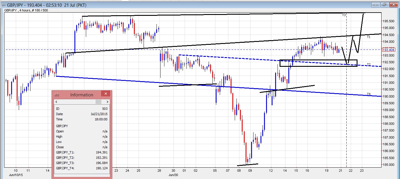 GBP/JPY 4 Hour Chart