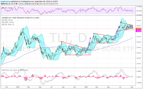 TLT Daily Chart