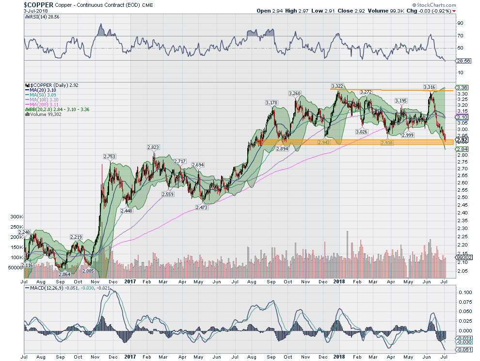 Copper Daily Chart