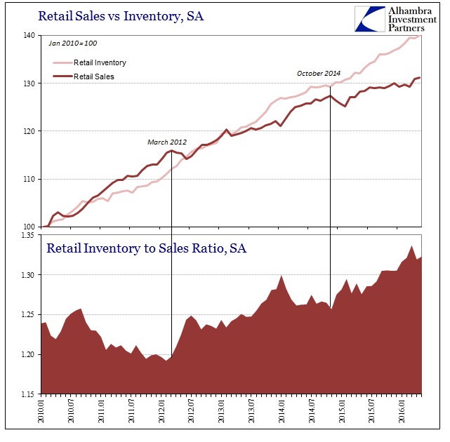 Retail Sales-v-Inventory