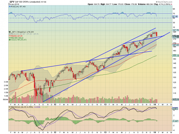 SPY Weekly