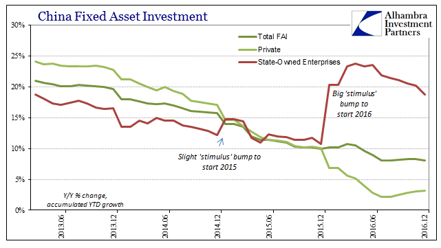 China Fixed Asset Investment 2