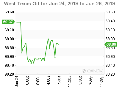 WTI Crude Chart for June 24 - 26, 2018