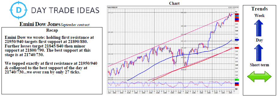 Emini Dow Jones Weekly Chart