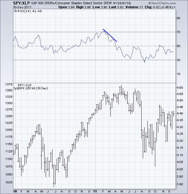 The S&P vs. Staples: 2011