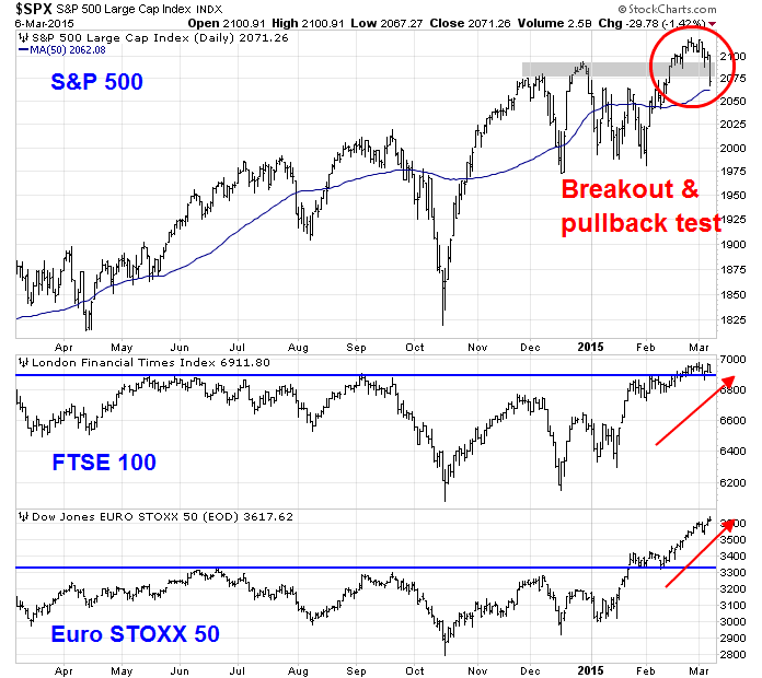 S&P 500 Daily vs FTSE 100 vs STOXX 50