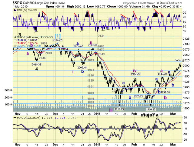 SPX Hourly Chart