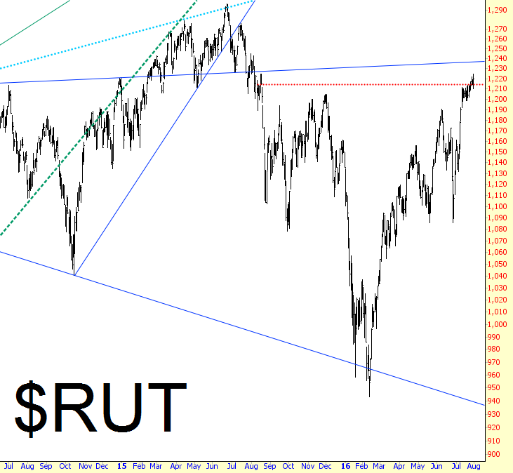 Russell 2000 Chart