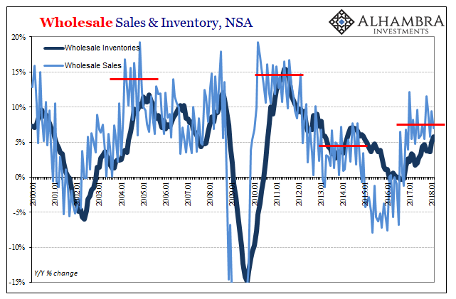 Wholesale Sales & Invemtory NSA