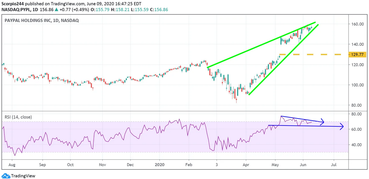 PayPal Inc Daily Chart