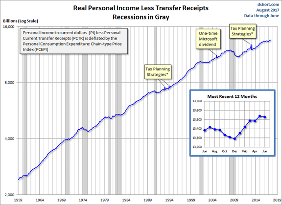 Real Personal Income Less Transfer Receipts