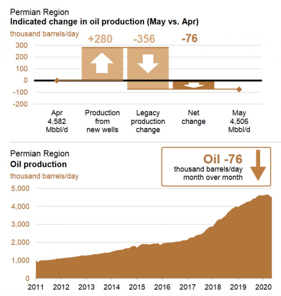 Permian Region - Oil Production
