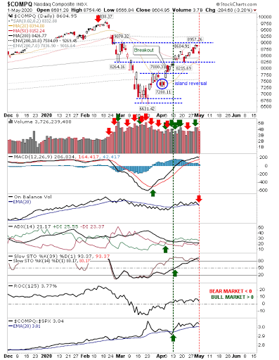 COMPQ Daily Chart