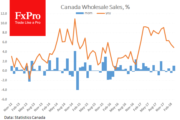 CAD Wholesale Sales Chart