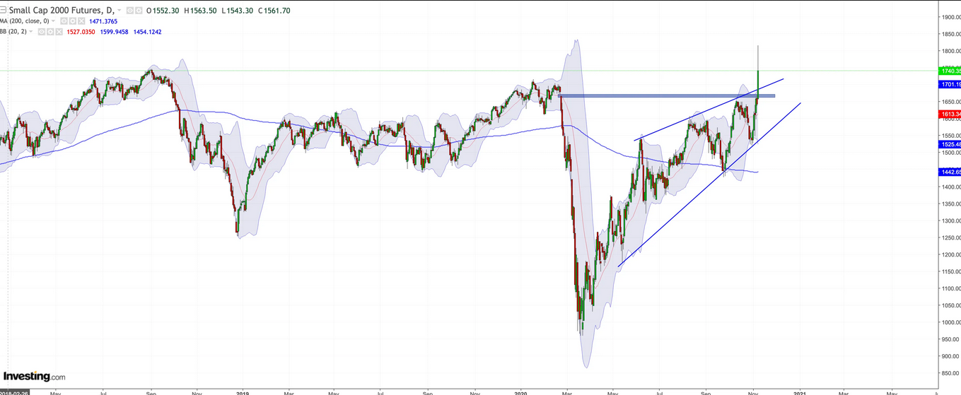 Russell 200 Daily Chart