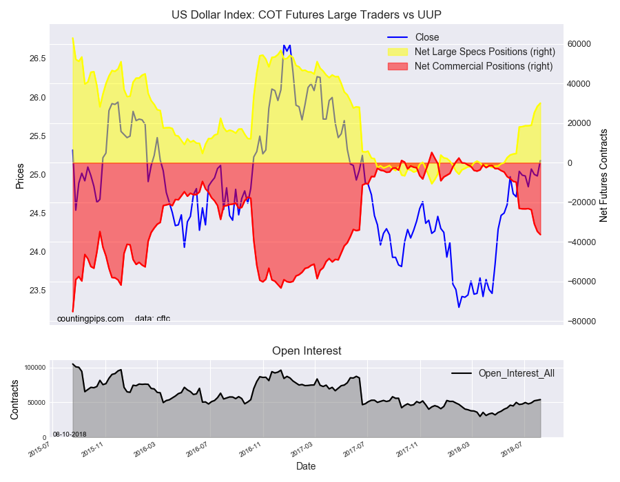 US Dollar Index COT Futures Large Trader Vs UUP