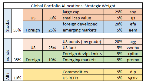 Global Portfolio Allocations Stategic