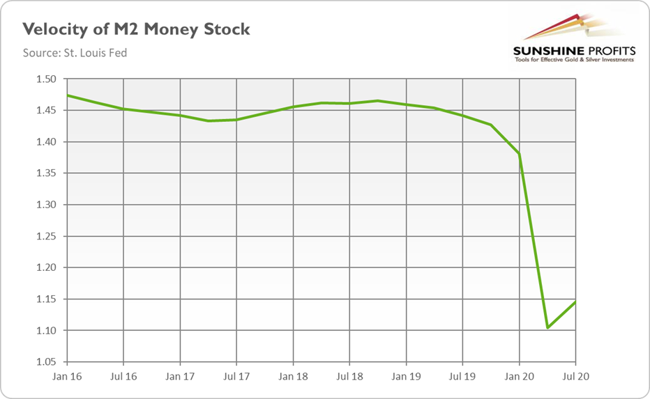 Velocity Of M2 Money Stock.
