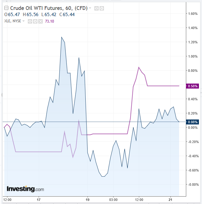 XLE vs Oil 60 Minute Chart