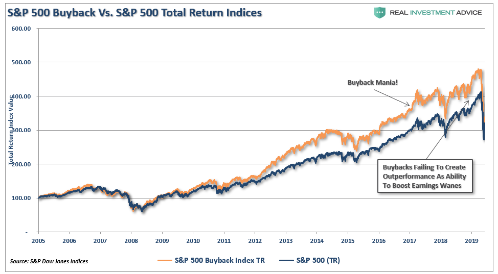 SP500-Buybacks Vs TR-Index 