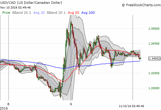 USD/CAD 15-Minute Chart