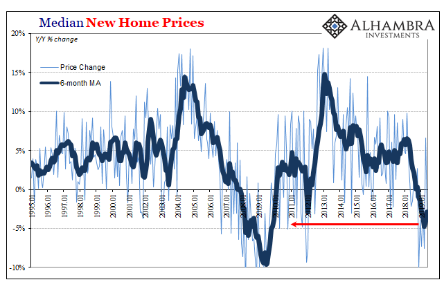 Median New Home Prices