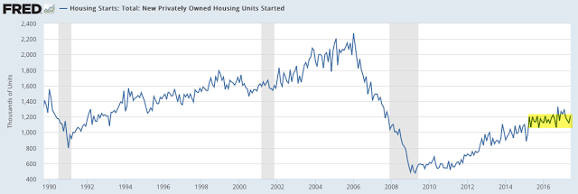 Housing Starta: Total New Privately Owned Housing Units Started