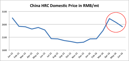 Chinese HRC is Falling