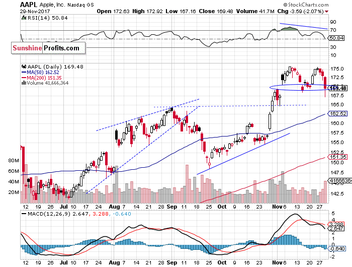 Daily Apple Chart