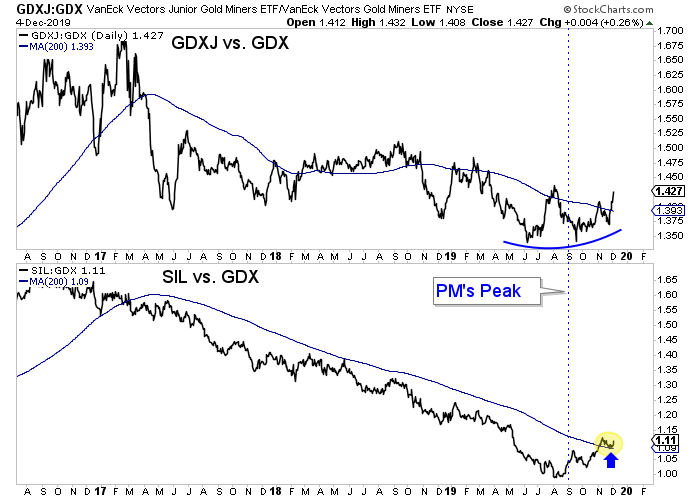 GDXJ/GDX Daily Chart