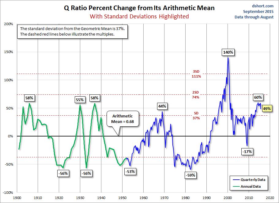 Q Ratio Change From Arithmetic Mean Chart
