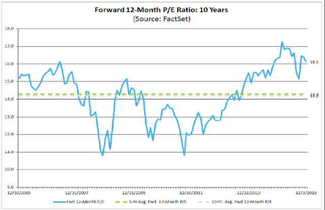 Forward 12-M P/E Ratio 2005-2015