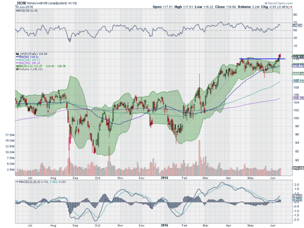 Honeywell Daily Chart